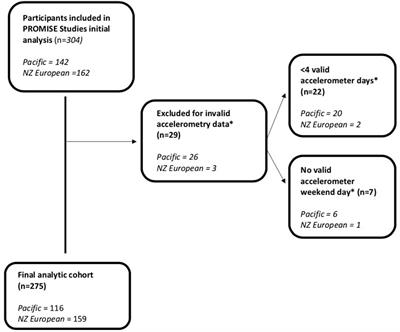 Objectively Measured Physical Activity Is Associated With Body Composition and Metabolic Profiles of Pacific and New Zealand European Women With Different Metabolic Disease Risks